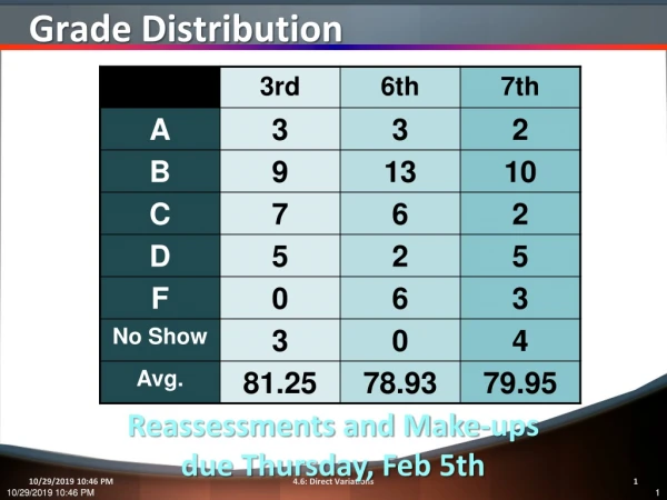 Grade Distribution