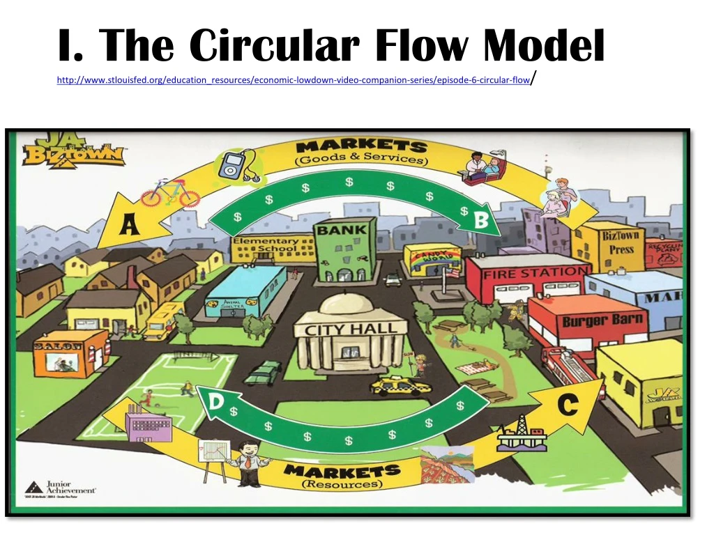 i the circular flow model