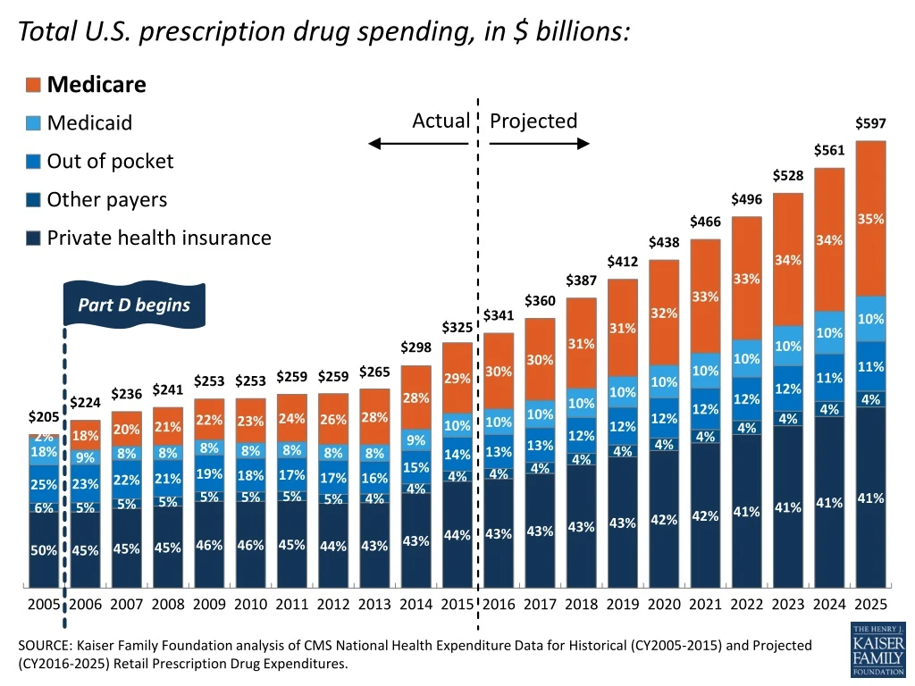 total u s prescription drug spending in billions