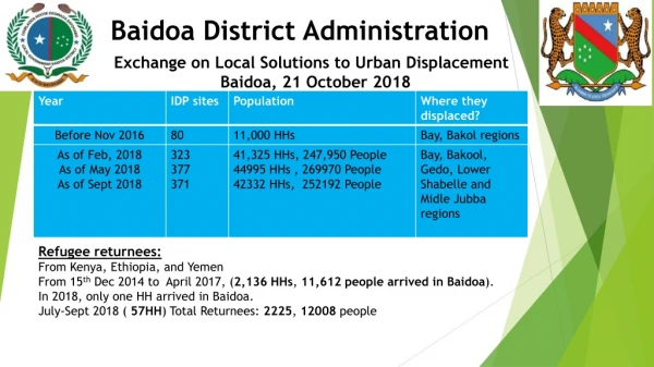 Baidoa District Administration