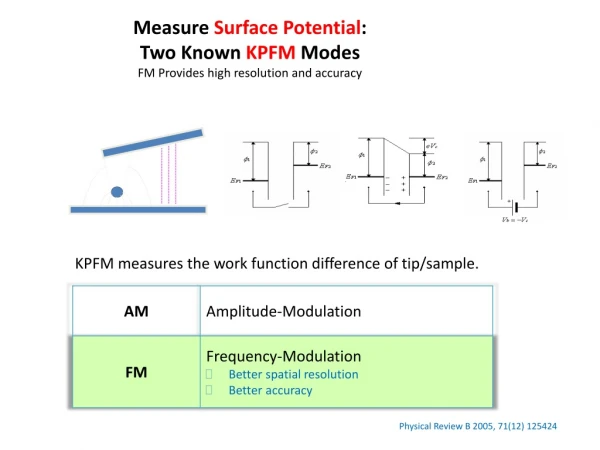 Measure Surface Potential : Two Known KPFM Modes FM Provides high resolution and accuracy