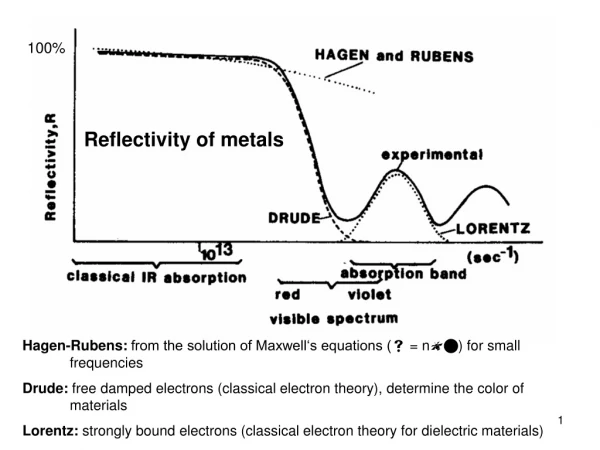 Hagen-Rubens: from the solution of Maxwell‘s equations (  = n ) for small frequencies