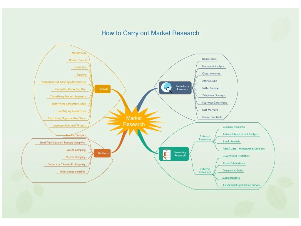 how to carry out market research