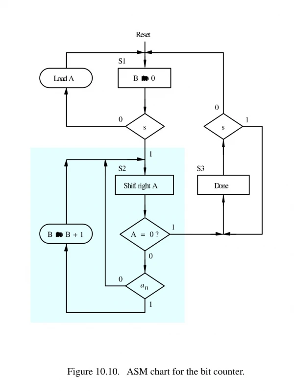 Figure 10.10. ASM chart for the bit counter.