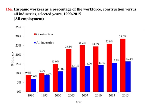 16c . Percentage of Hispanic workers, by industry, 2015 (Production workers)