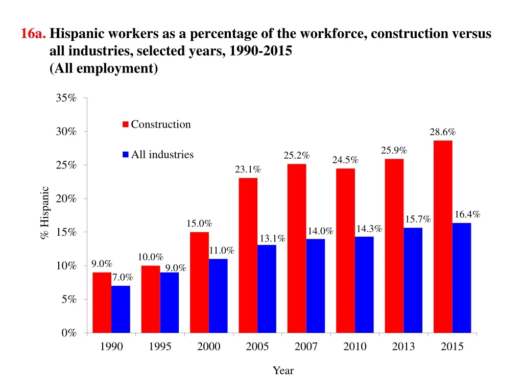 16a hispanic workers as a percentage