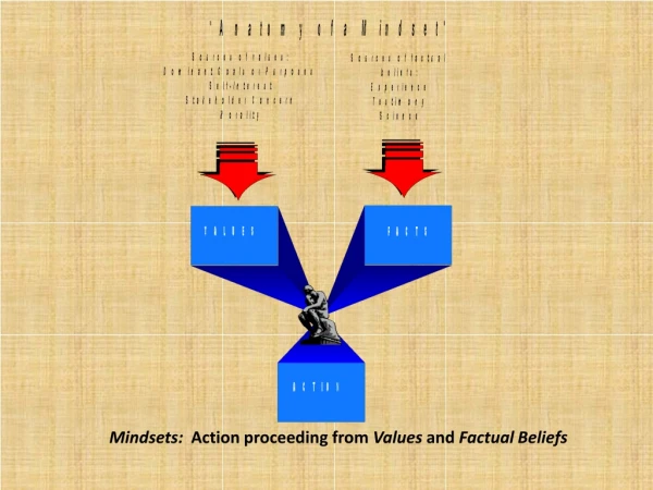 Mindsets: Action proceeding from Values and Factual Beliefs
