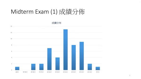 Midterm Exam (1) 成績分佈