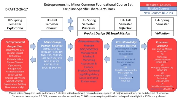 Entrepreneurship Minor Common Foundational Course Set Discipline-Specific Liberal Arts Track