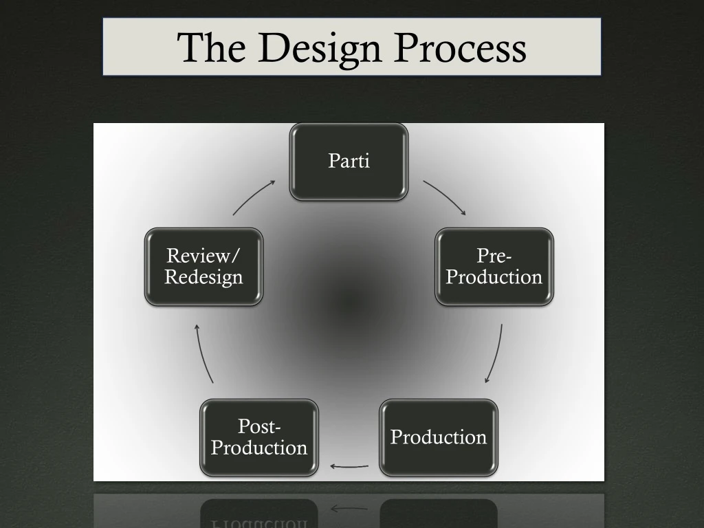 the design process