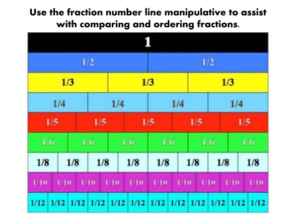 Use the fraction number line manipulative to assist with comparing and ordering fractions.