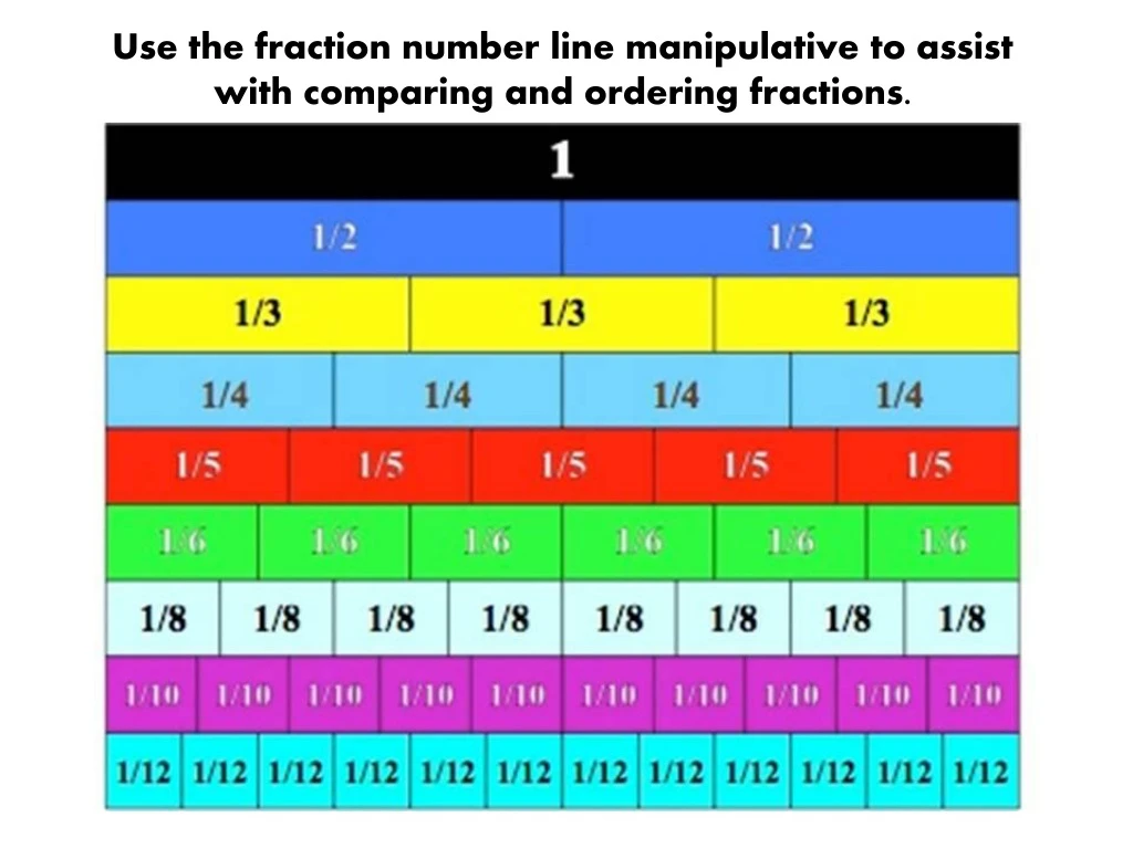 use the fraction number line manipulative