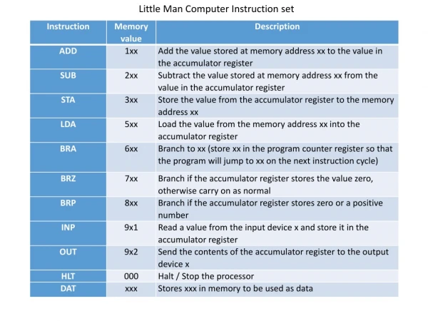 Little Man Computer Instruction set