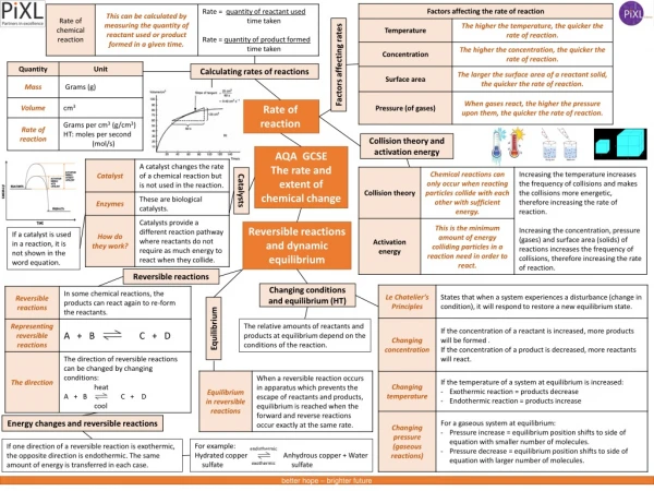 AQA GCSE The rate and extent of chemical change