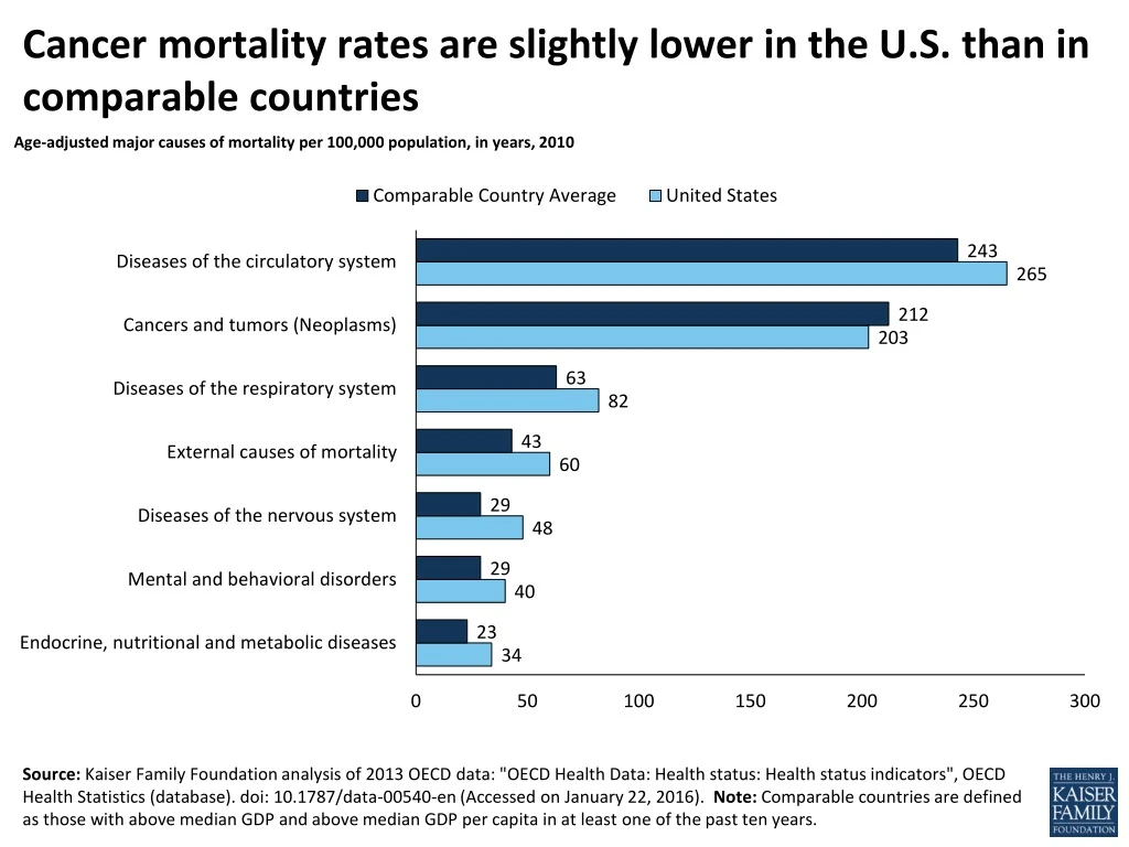 c ancer mortality rates are slightly lower in the u s than in comparable countries