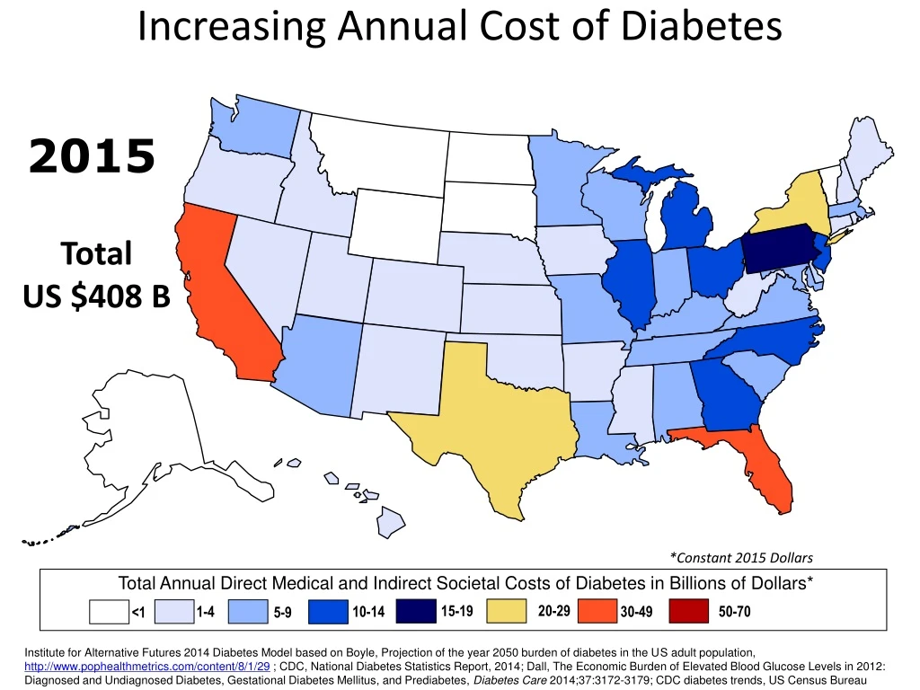 increasing annual cost of diabetes