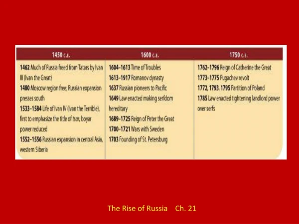 The Rise of Russia Ch. 21