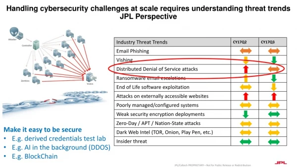 Handling cybersecurity challenges at scale requires understanding threat trends JPL Perspective