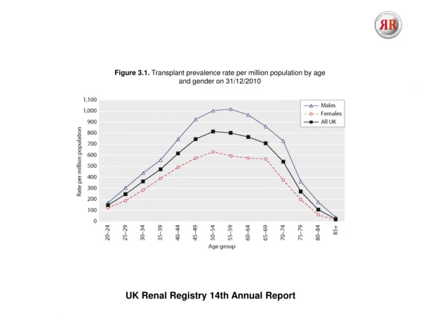 UK Renal Registry 14th Annual Report