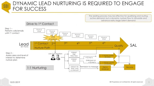 Dynamic lead nurturing is required to engage for success