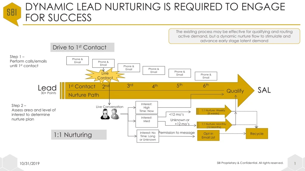 dynamic lead nurturing is required to engage for success