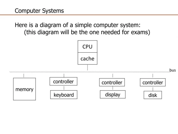 Computer Systems Here is a diagram of a simple computer system: