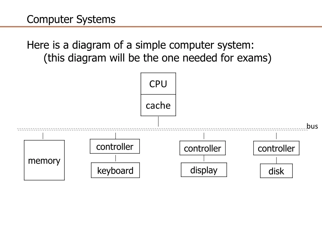 computer systems here is a diagram of a simple