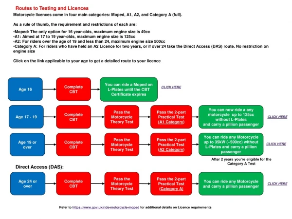 Routes to Testing and Licences