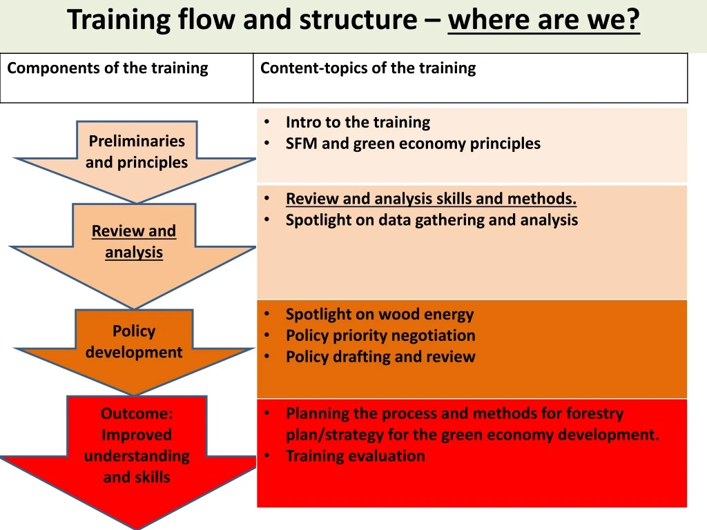 training flow and structure where are we