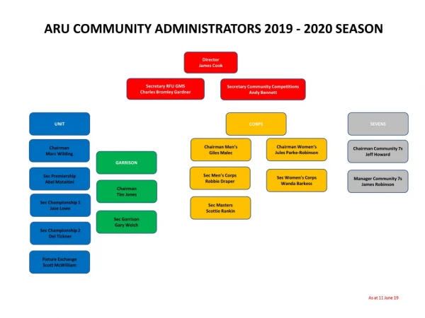 ARU COMMUNITY ADMINISTRATORS 2019 - 2020 SEASON