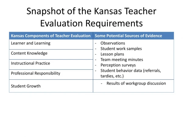 Snapshot of the Kansas Teacher Evaluation Requirements