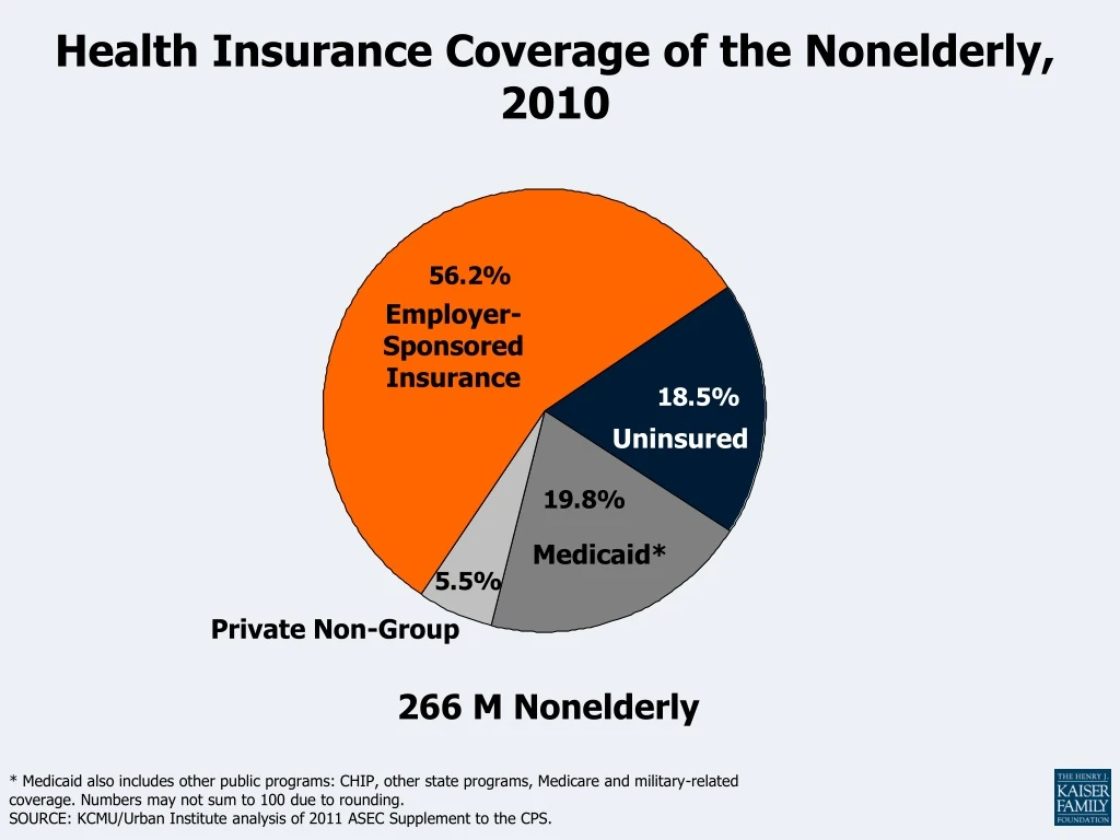health insurance coverage of the nonelderly 2010