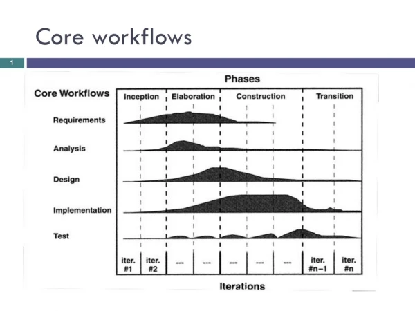 Core workflows