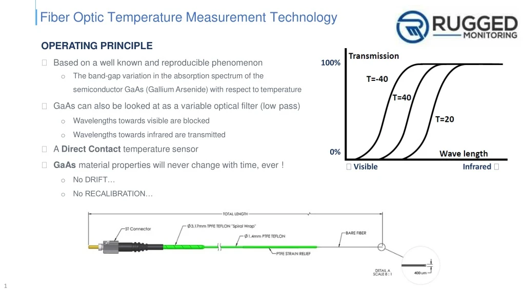 fiber optic temperature measurement technology