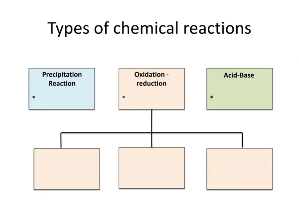 Types of chemical reactions