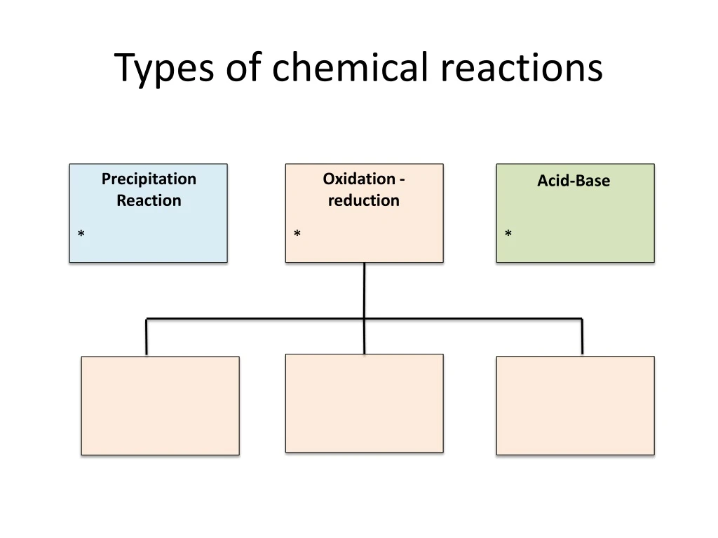 types of chemical reactions