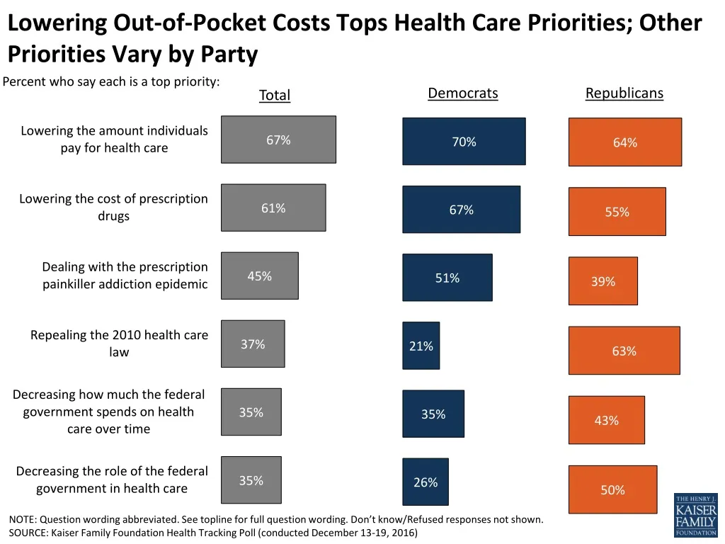 lowering out of pocket costs tops health care priorities other priorities vary by party