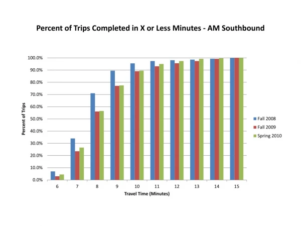 Percent of Trips Completed in X or Less Minutes - AM Southbound