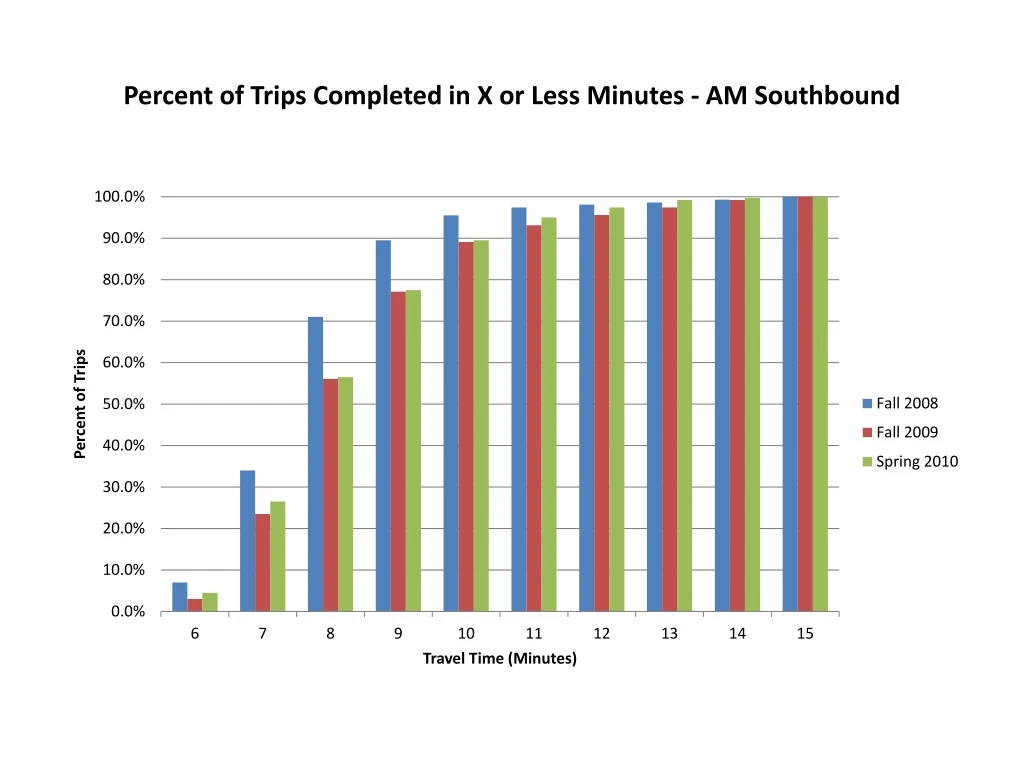 percent of trips completed in x or less minutes am southbound