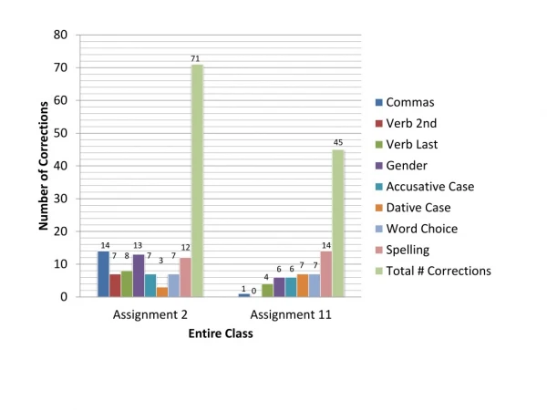 Comparisin of mistakes in assignments 2 and 11 GERM 342 Spring 2013 with final slide of total mistakes in each catego