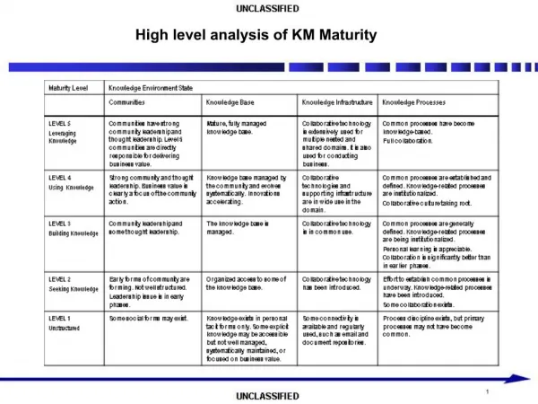 High level analysis of KM Maturity