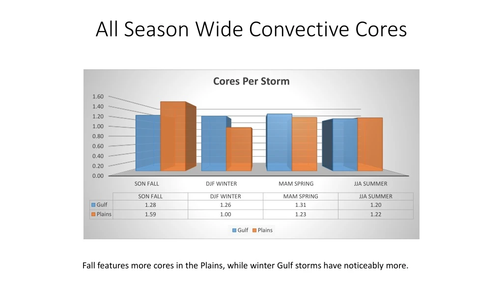 all season wide convective cores