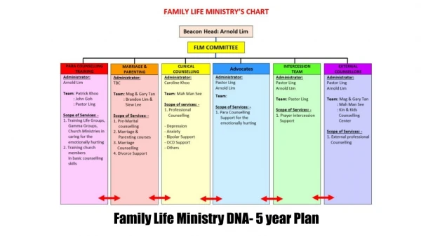 Family Life Ministry DNA- 5 year Plan