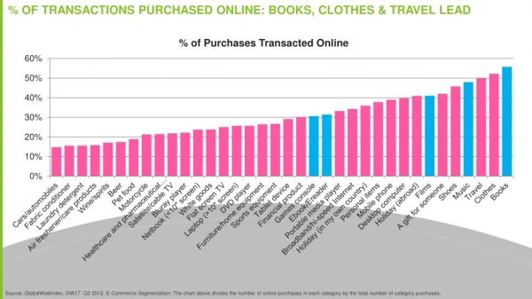 % OF TRANSACTIONS PURCHASED ONLINE: BOOKS, CLOTHES &amp; TRAVEL LEAD