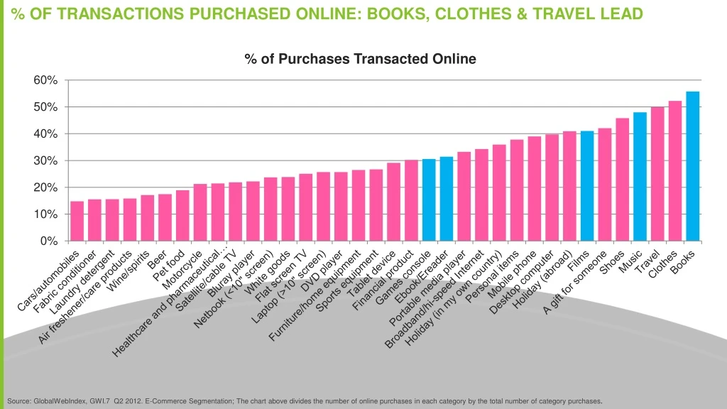 of transactions purchased online books clothes