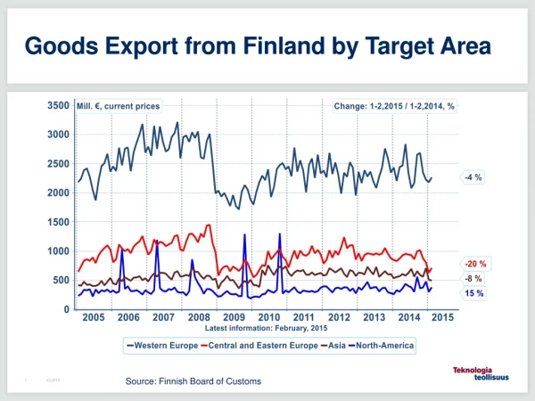 Goods Export from Finland by Target Area