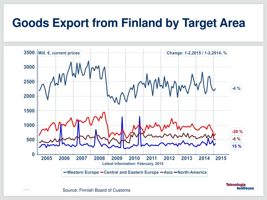 goods export from finland by target area