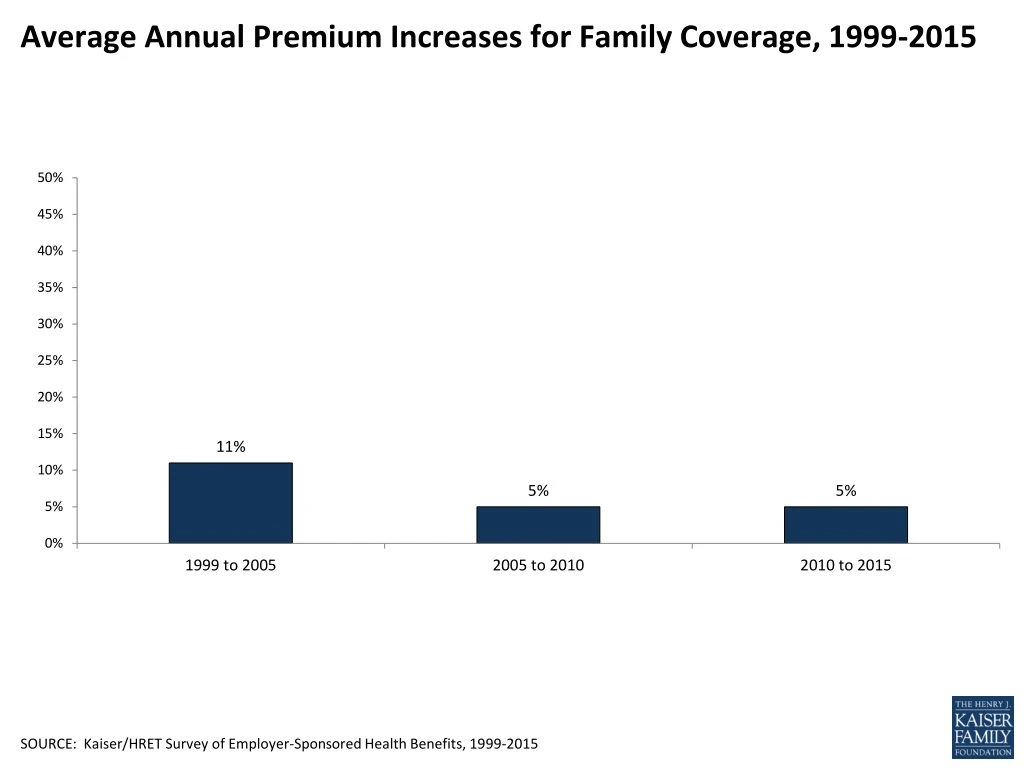 average annual premium increases for family coverage 1999 2015