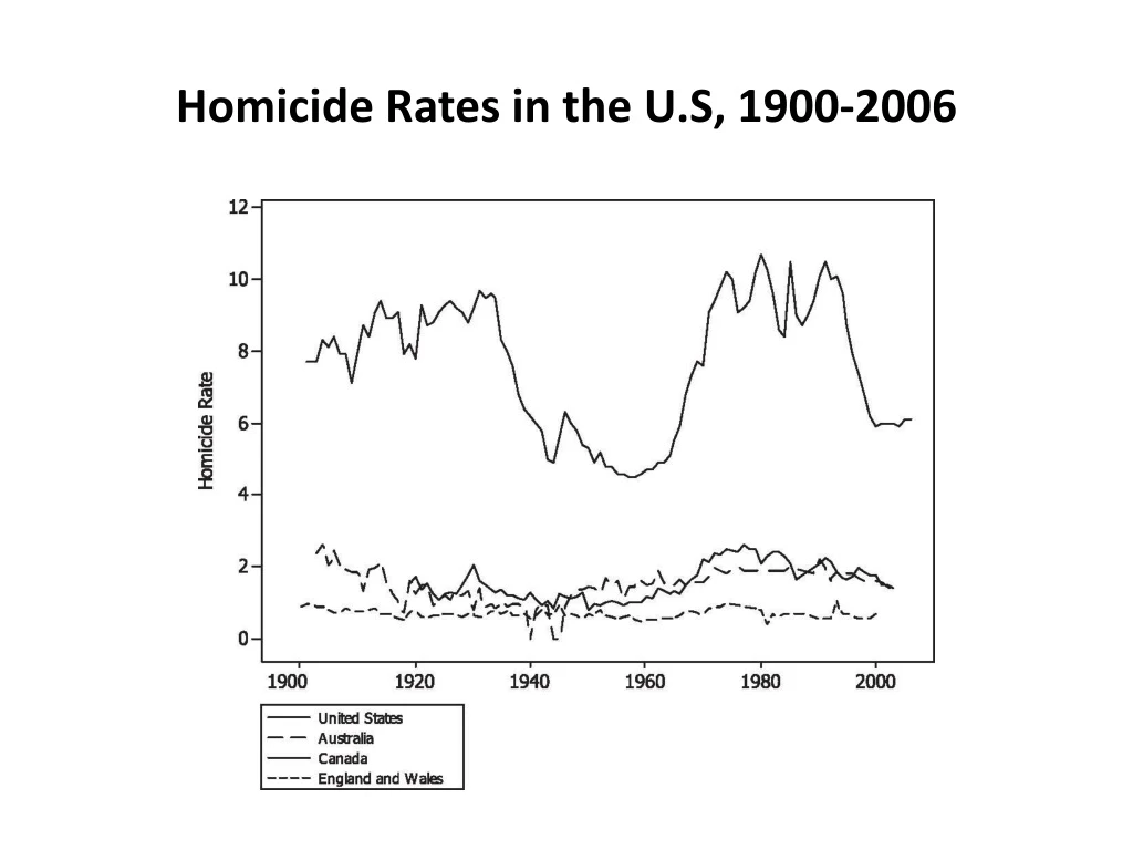 homicide rates in the u s 1900 2006