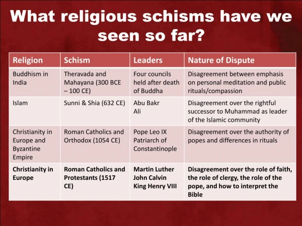 What religious schisms have we seen so far?